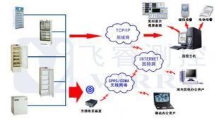 供應冰箱溫度集中監控系統 智能保障冷鏈安全